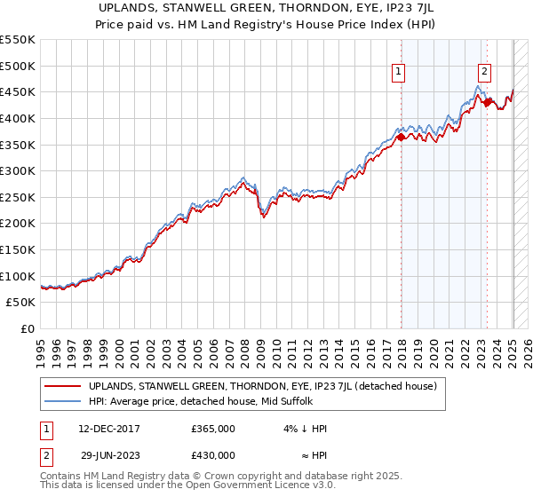 UPLANDS, STANWELL GREEN, THORNDON, EYE, IP23 7JL: Price paid vs HM Land Registry's House Price Index
