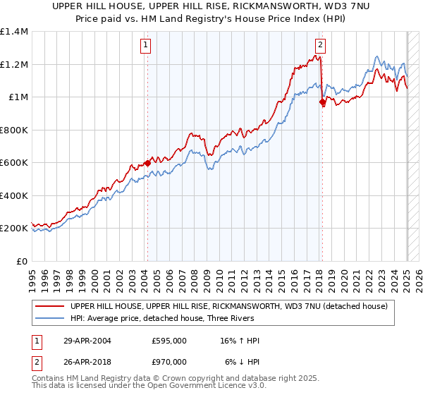 UPPER HILL HOUSE, UPPER HILL RISE, RICKMANSWORTH, WD3 7NU: Price paid vs HM Land Registry's House Price Index