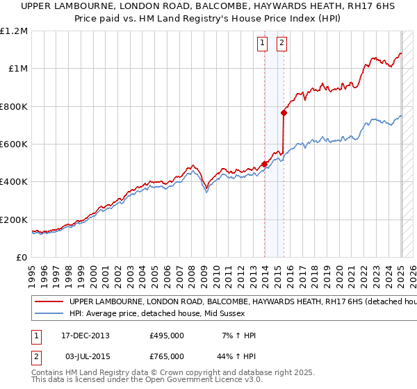 UPPER LAMBOURNE, LONDON ROAD, BALCOMBE, HAYWARDS HEATH, RH17 6HS: Price paid vs HM Land Registry's House Price Index