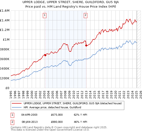 UPPER LODGE, UPPER STREET, SHERE, GUILDFORD, GU5 9JA: Price paid vs HM Land Registry's House Price Index