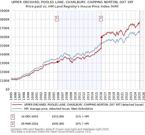 UPPER ORCHARD, POOLES LANE, CHARLBURY, CHIPPING NORTON, OX7 3RT: Price paid vs HM Land Registry's House Price Index