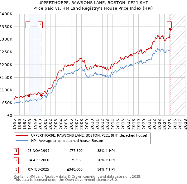 UPPERTHORPE, RAWSONS LANE, BOSTON, PE21 9HT: Price paid vs HM Land Registry's House Price Index