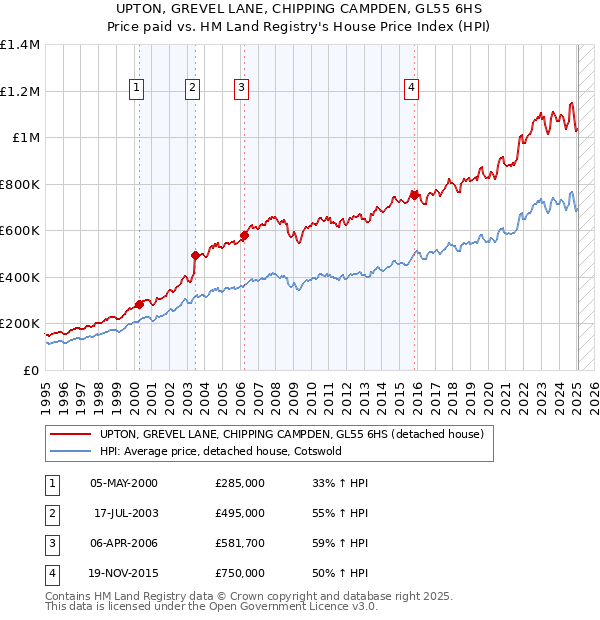 UPTON, GREVEL LANE, CHIPPING CAMPDEN, GL55 6HS: Price paid vs HM Land Registry's House Price Index
