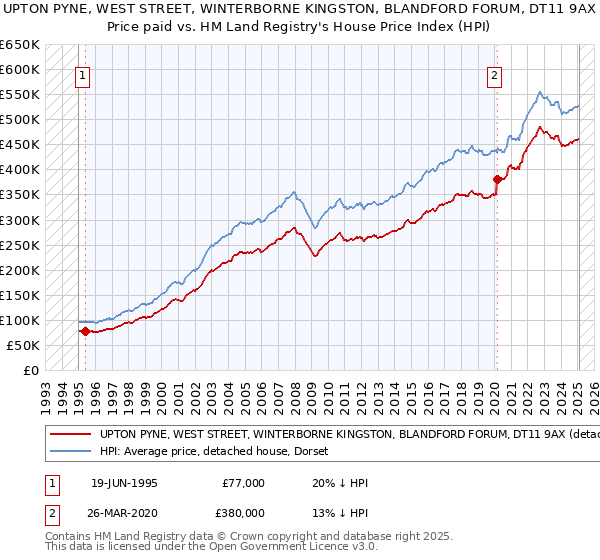 UPTON PYNE, WEST STREET, WINTERBORNE KINGSTON, BLANDFORD FORUM, DT11 9AX: Price paid vs HM Land Registry's House Price Index