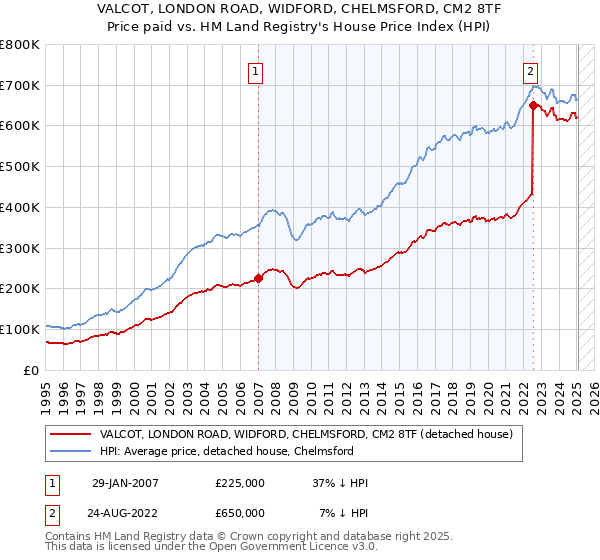 VALCOT, LONDON ROAD, WIDFORD, CHELMSFORD, CM2 8TF: Price paid vs HM Land Registry's House Price Index