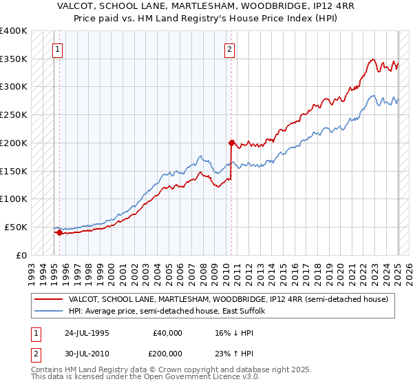 VALCOT, SCHOOL LANE, MARTLESHAM, WOODBRIDGE, IP12 4RR: Price paid vs HM Land Registry's House Price Index