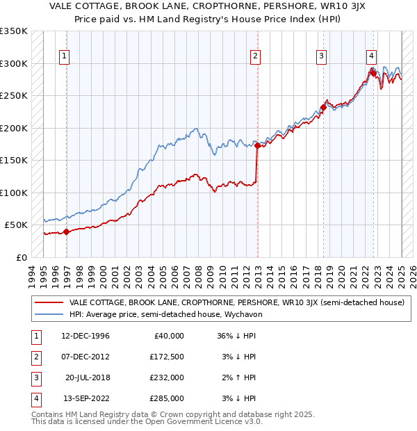 VALE COTTAGE, BROOK LANE, CROPTHORNE, PERSHORE, WR10 3JX: Price paid vs HM Land Registry's House Price Index