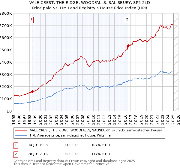 VALE CREST, THE RIDGE, WOODFALLS, SALISBURY, SP5 2LD: Price paid vs HM Land Registry's House Price Index