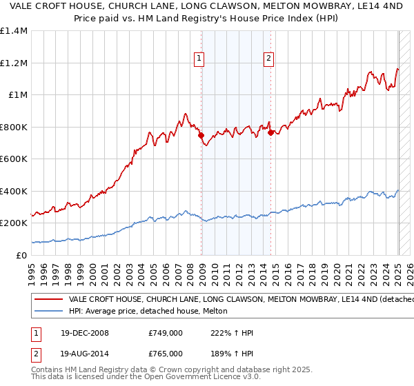 VALE CROFT HOUSE, CHURCH LANE, LONG CLAWSON, MELTON MOWBRAY, LE14 4ND: Price paid vs HM Land Registry's House Price Index