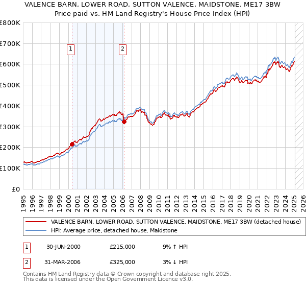 VALENCE BARN, LOWER ROAD, SUTTON VALENCE, MAIDSTONE, ME17 3BW: Price paid vs HM Land Registry's House Price Index