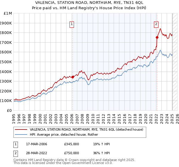 VALENCIA, STATION ROAD, NORTHIAM, RYE, TN31 6QL: Price paid vs HM Land Registry's House Price Index