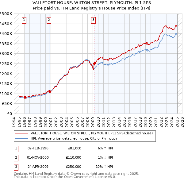 VALLETORT HOUSE, WILTON STREET, PLYMOUTH, PL1 5PS: Price paid vs HM Land Registry's House Price Index