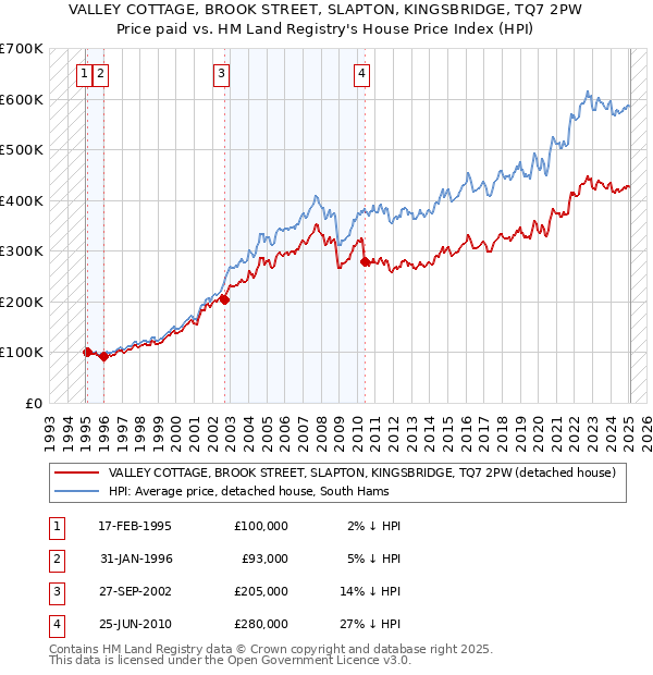VALLEY COTTAGE, BROOK STREET, SLAPTON, KINGSBRIDGE, TQ7 2PW: Price paid vs HM Land Registry's House Price Index