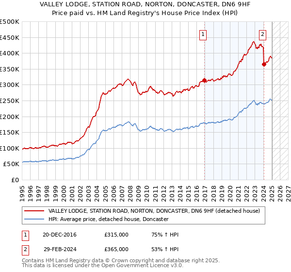 VALLEY LODGE, STATION ROAD, NORTON, DONCASTER, DN6 9HF: Price paid vs HM Land Registry's House Price Index