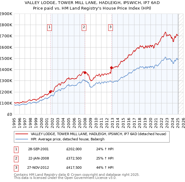 VALLEY LODGE, TOWER MILL LANE, HADLEIGH, IPSWICH, IP7 6AD: Price paid vs HM Land Registry's House Price Index