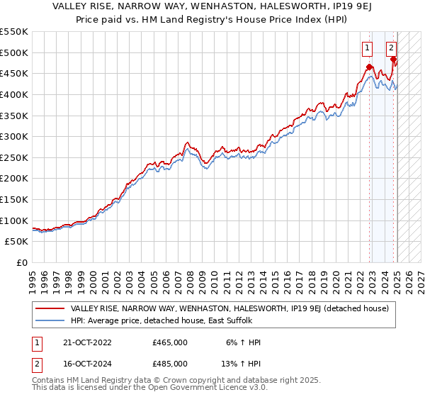VALLEY RISE, NARROW WAY, WENHASTON, HALESWORTH, IP19 9EJ: Price paid vs HM Land Registry's House Price Index