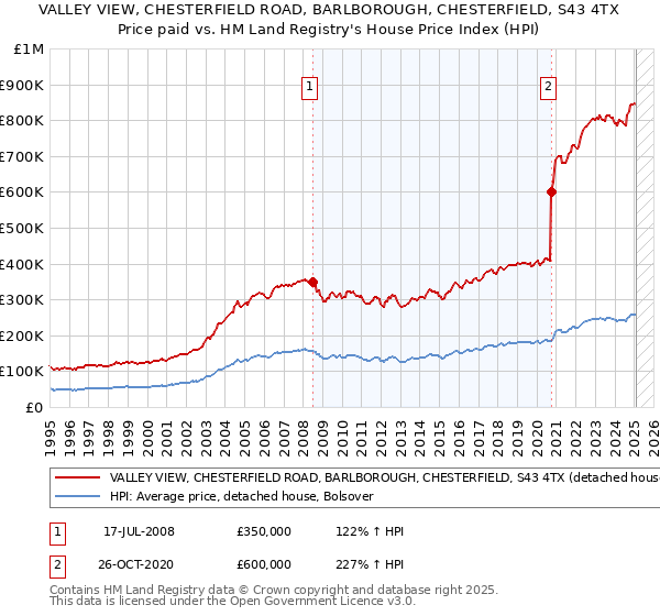 VALLEY VIEW, CHESTERFIELD ROAD, BARLBOROUGH, CHESTERFIELD, S43 4TX: Price paid vs HM Land Registry's House Price Index
