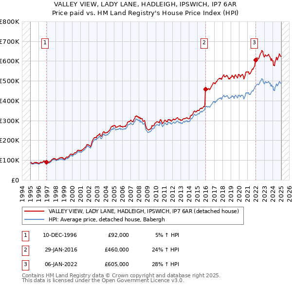 VALLEY VIEW, LADY LANE, HADLEIGH, IPSWICH, IP7 6AR: Price paid vs HM Land Registry's House Price Index