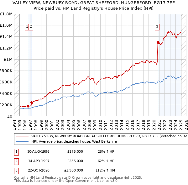 VALLEY VIEW, NEWBURY ROAD, GREAT SHEFFORD, HUNGERFORD, RG17 7EE: Price paid vs HM Land Registry's House Price Index