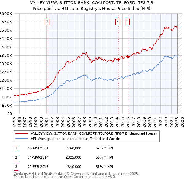 VALLEY VIEW, SUTTON BANK, COALPORT, TELFORD, TF8 7JB: Price paid vs HM Land Registry's House Price Index