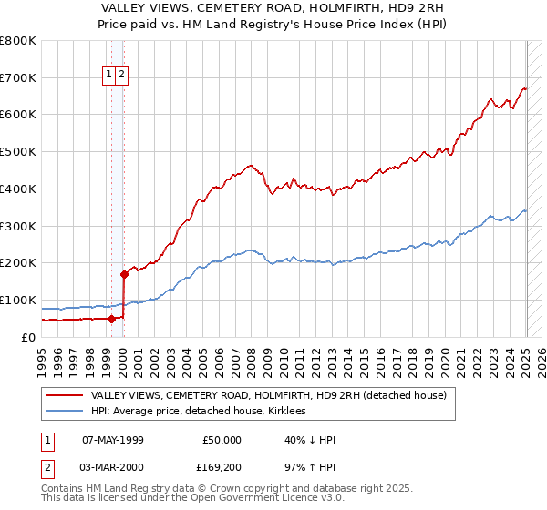 VALLEY VIEWS, CEMETERY ROAD, HOLMFIRTH, HD9 2RH: Price paid vs HM Land Registry's House Price Index