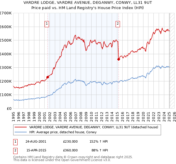 VARDRE LODGE, VARDRE AVENUE, DEGANWY, CONWY, LL31 9UT: Price paid vs HM Land Registry's House Price Index