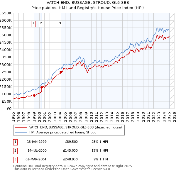VATCH END, BUSSAGE, STROUD, GL6 8BB: Price paid vs HM Land Registry's House Price Index