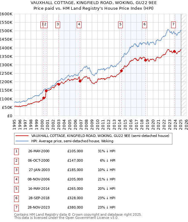 VAUXHALL COTTAGE, KINGFIELD ROAD, WOKING, GU22 9EE: Price paid vs HM Land Registry's House Price Index