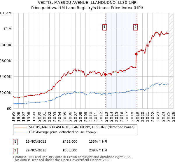 VECTIS, MAESDU AVENUE, LLANDUDNO, LL30 1NR: Price paid vs HM Land Registry's House Price Index