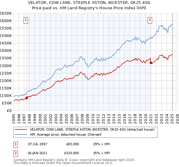 VELATOR, COW LANE, STEEPLE ASTON, BICESTER, OX25 4SG: Price paid vs HM Land Registry's House Price Index
