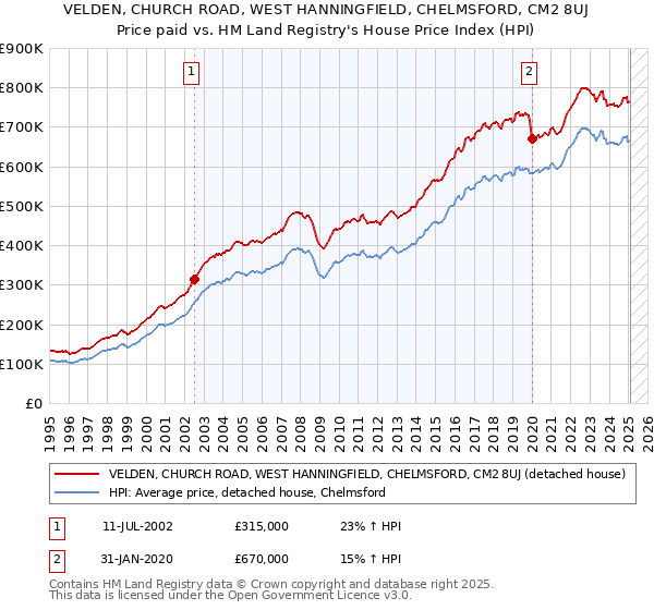 VELDEN, CHURCH ROAD, WEST HANNINGFIELD, CHELMSFORD, CM2 8UJ: Price paid vs HM Land Registry's House Price Index