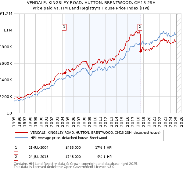 VENDALE, KINGSLEY ROAD, HUTTON, BRENTWOOD, CM13 2SH: Price paid vs HM Land Registry's House Price Index