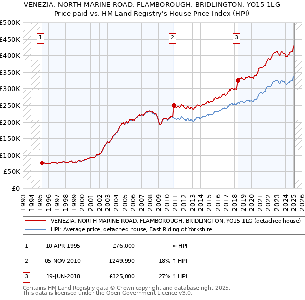 VENEZIA, NORTH MARINE ROAD, FLAMBOROUGH, BRIDLINGTON, YO15 1LG: Price paid vs HM Land Registry's House Price Index