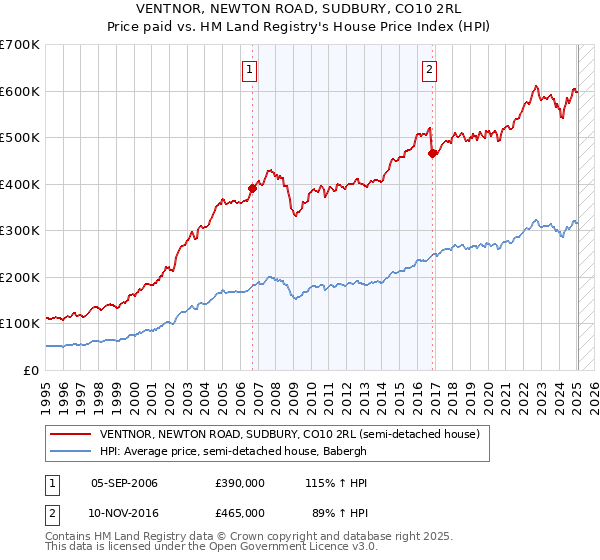 VENTNOR, NEWTON ROAD, SUDBURY, CO10 2RL: Price paid vs HM Land Registry's House Price Index