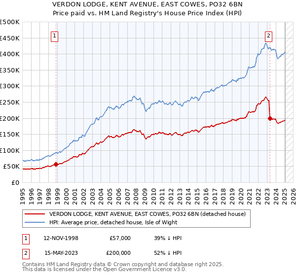 VERDON LODGE, KENT AVENUE, EAST COWES, PO32 6BN: Price paid vs HM Land Registry's House Price Index
