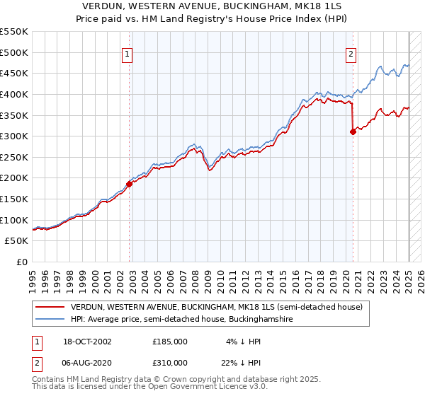VERDUN, WESTERN AVENUE, BUCKINGHAM, MK18 1LS: Price paid vs HM Land Registry's House Price Index