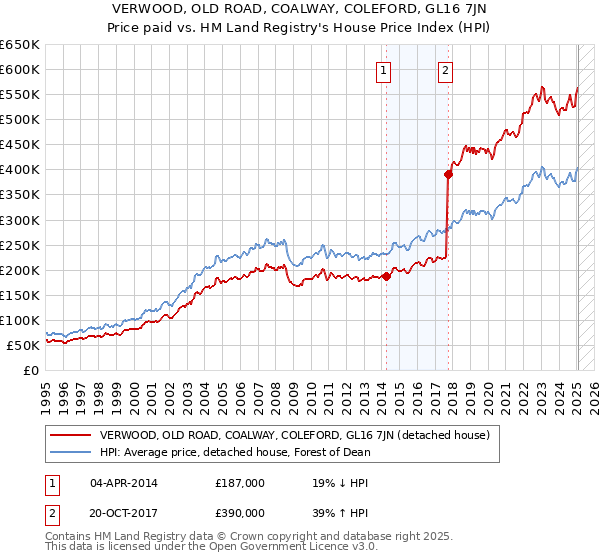 VERWOOD, OLD ROAD, COALWAY, COLEFORD, GL16 7JN: Price paid vs HM Land Registry's House Price Index