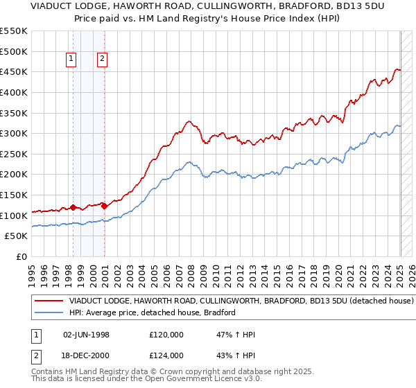 VIADUCT LODGE, HAWORTH ROAD, CULLINGWORTH, BRADFORD, BD13 5DU: Price paid vs HM Land Registry's House Price Index