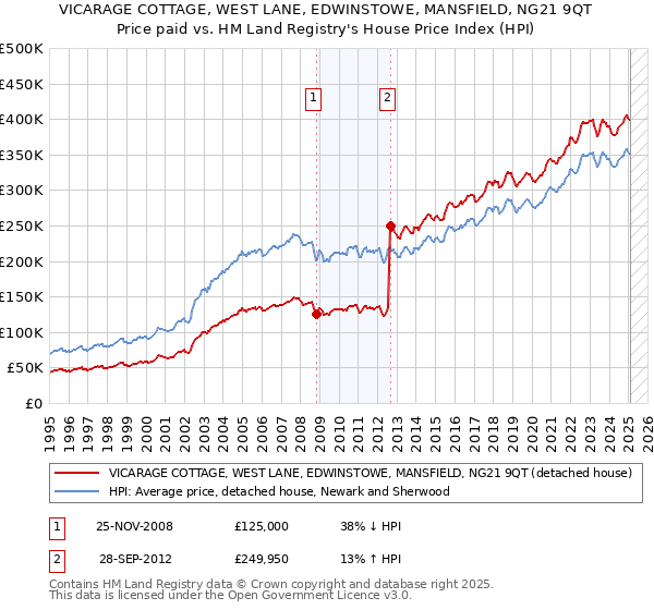 VICARAGE COTTAGE, WEST LANE, EDWINSTOWE, MANSFIELD, NG21 9QT: Price paid vs HM Land Registry's House Price Index