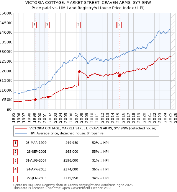 VICTORIA COTTAGE, MARKET STREET, CRAVEN ARMS, SY7 9NW: Price paid vs HM Land Registry's House Price Index