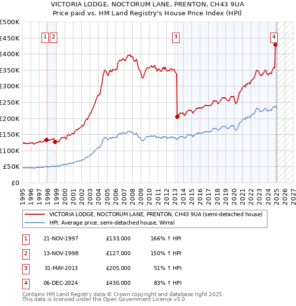 VICTORIA LODGE, NOCTORUM LANE, PRENTON, CH43 9UA: Price paid vs HM Land Registry's House Price Index