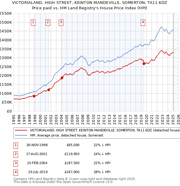VICTORIALAND, HIGH STREET, KEINTON MANDEVILLE, SOMERTON, TA11 6DZ: Price paid vs HM Land Registry's House Price Index