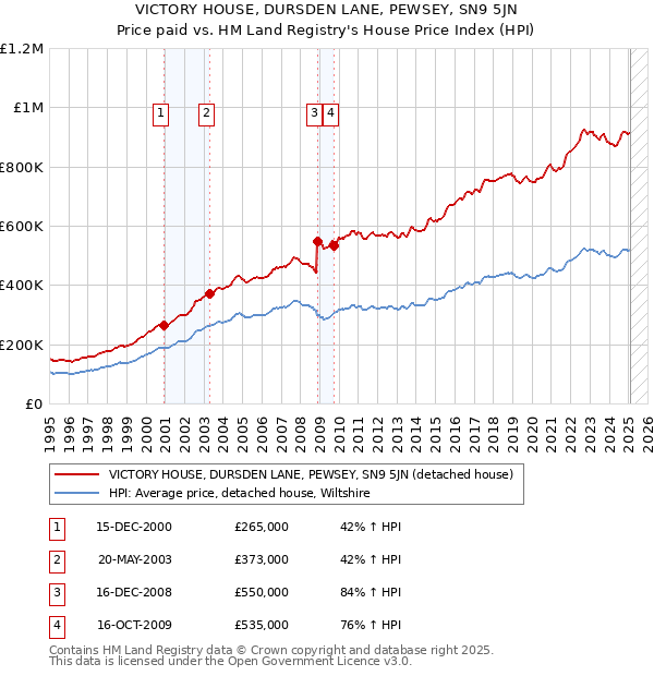 VICTORY HOUSE, DURSDEN LANE, PEWSEY, SN9 5JN: Price paid vs HM Land Registry's House Price Index