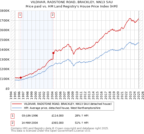 VILDIVAR, RADSTONE ROAD, BRACKLEY, NN13 5AU: Price paid vs HM Land Registry's House Price Index