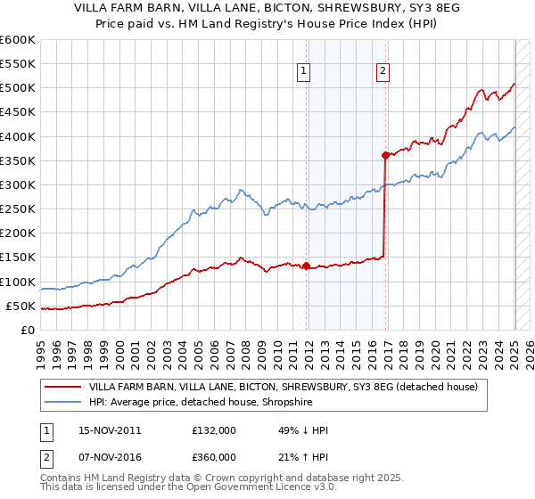 VILLA FARM BARN, VILLA LANE, BICTON, SHREWSBURY, SY3 8EG: Price paid vs HM Land Registry's House Price Index