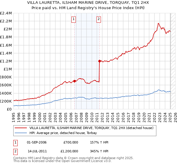 VILLA LAURETTA, ILSHAM MARINE DRIVE, TORQUAY, TQ1 2HX: Price paid vs HM Land Registry's House Price Index