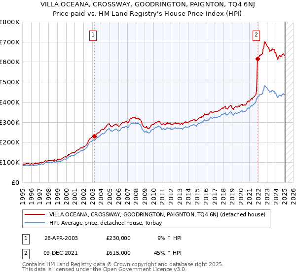 VILLA OCEANA, CROSSWAY, GOODRINGTON, PAIGNTON, TQ4 6NJ: Price paid vs HM Land Registry's House Price Index