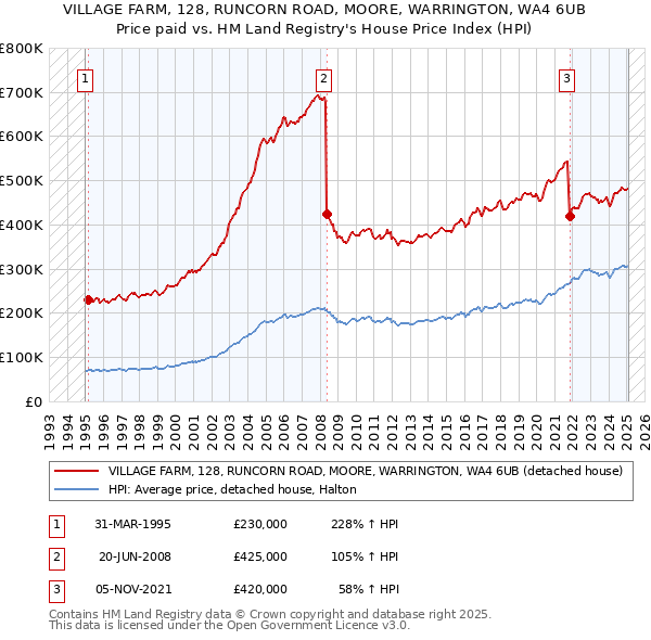 VILLAGE FARM, 128, RUNCORN ROAD, MOORE, WARRINGTON, WA4 6UB: Price paid vs HM Land Registry's House Price Index