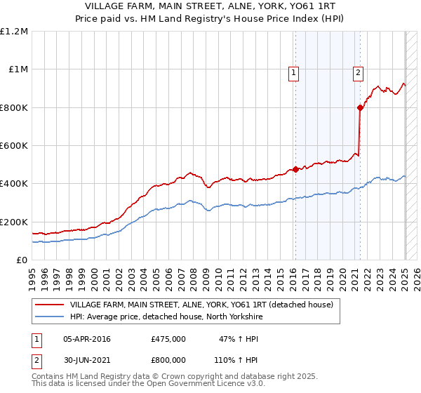 VILLAGE FARM, MAIN STREET, ALNE, YORK, YO61 1RT: Price paid vs HM Land Registry's House Price Index