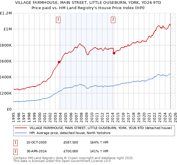 VILLAGE FARMHOUSE, MAIN STREET, LITTLE OUSEBURN, YORK, YO26 9TD: Price paid vs HM Land Registry's House Price Index